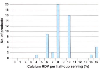Calcium content of vanilla-flavored ice creams (n = 54) available in California. The Food and Drug Administration defines a food providing 10% or more of the Recommended Daily Value of a nutrient as a “good source.”