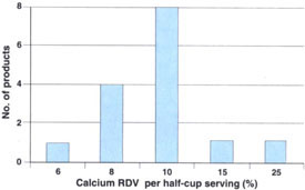 Calcium content of vanilla-flavored frozen yogurts (n = 15) available in California. The Food and Drug Administration defines a food providing 10% or more of the Recommended Daily Value of a nutrient as a “good source.”