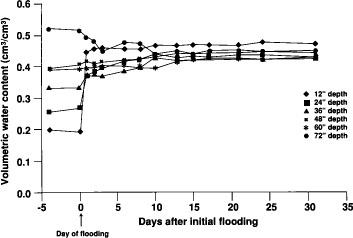 Changes in average water content within the ponded area before and after flooding.