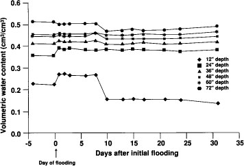 Changes in average water content outside the ponded area before and after flooding.