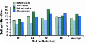Changes in soil salinity with depth inside and outside the ponded area before and after flooding.