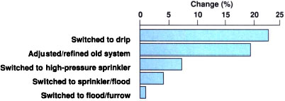 Shifts in Irrigation technology among 120 Central Valley farmers. Source: Dornbusch & Co., 1995