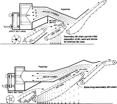 Schematic diagrams of the conventional (top) and modified (bottom) harvesters. The modified harvester has a longer dirt chain, and the vacuum is applied at a point farther along the conveyor, allowing more windrow material to fall to the orchard floor.