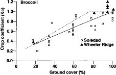 Broccoli crop-coefficient functions in relation to the percentage of canopy cover that shades the ground. Dashed line indicates Kc values estimated from FAO 24.