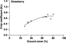 Strawberry crop-coefficient functions in relation to the percentage of canopy cover that shades the ground. FAO 24 does not provide Kc values for strawberries.