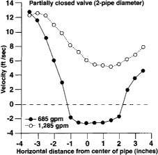 Water velocity profiles under a partially closed butterfly valve.