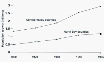 Population trends in North Bay and sample Central Valley counties, 1960-1995. Source: US Census of Population
