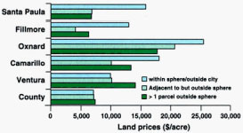 Per acre land prices by city and greater county area with sphere of influence relationships.