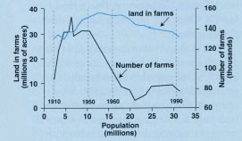 Number of farms and land in farms versus population, 1910 to 1992. Source: U.S. Census Bureau, Censuses of Agriculture.