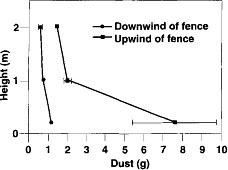 Effect of wind fences on the vertical distribution of suspended fugitive dust, relative to the area upwind of the wind fences (squares). Wind speed at 2.0 m averaged 2.7 m/s (6 mph) during this 7-day sample period, with gusts up to 15.2 m/s (34 mph).