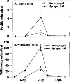 Densities (mean ± 1 s.e.) of Pacific and Willamette mites in a zinfandel vineyard in 1992, one year after application of dicofol for mite control.