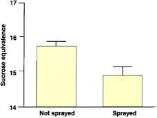 Berry sugar concentrations (mean ± 1 s.e.) in 1992 associated with the treatments shown in fig. 1.
