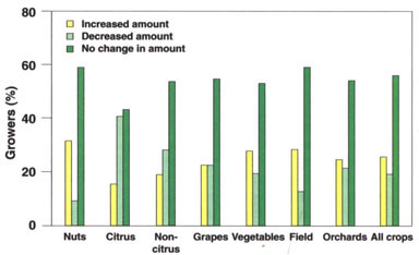 Total pounds of commercial actual nitrogen applied per acre by crop.