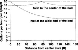 Distribution of flow rates along a lateral, comparing inlet placed at aisle to inlet placed in center of bed.