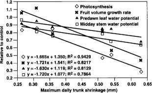 Relationships between maximum daily trunk shrinkage and values of photosynthesis, fruit volume growth rate, predawn leaf water potential and midday stem water potential during the deficit irrigation phase expressed relative to the fully irrigated control.