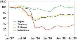Asian exchange rates relative to the U.S. dollar. For each country the currency exchange rate was adjusted to equal 100 beginning July 1997. Source: http://pacific.commerce.ubc.ca/xr/