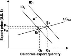 Impact on California exports of an import demand shock in the crisis region