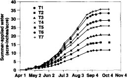 Summer-applied water with time during 1995 for seven irrigation regimes.