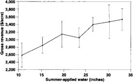Mean 1994-95 gross revenue from harvested marketable fruit versus summer-applied water.
