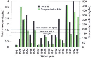 Annual total mineral nitrogen (NH4 + NO3) and suspended solids load from the Schubert Watershed for the period 1981 through 1998. (Ib/ac = 0.89 x kg/ha).