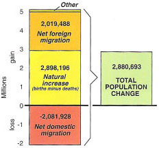 Sources of population change in California, 1990-1998. Source: U.S. Census Bureau.
