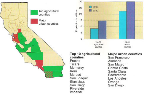 Projected population change 2000-2030 in California counties. Source: California Department of Finance, Demographic Research Unit, 1998.