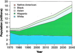 Population of youth under age 20 in California, 1970-2040. Native-Americans made up 0.4% of the population in 1970 (32,000) and are projected to make up the same proportion in 2040 (71,000). Source: California Department of Finance, 1998.