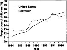 Percentage of single-parent households with children in the U.S. and in California. Source: Annie E. Casey Foundation.