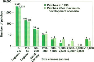 Distribution of patches of continuous tree cover before (1990) and after the maximum development scenario. Patches less than 50 acres were mapped only for southern Sonoma County. Patches greater than 250 acres were mapped for the entire Sonoma County study area.