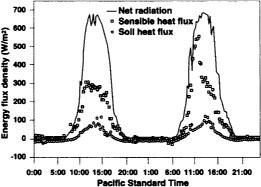 Bowen ratio tower energy flux density at La Conchita Ranch for mature lemons, Aug. 3 and 4, 1998.
