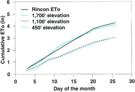Cumulative ETo from La Conchita Ranch evaporation pans and from Rincon stations ETo during September 1996.