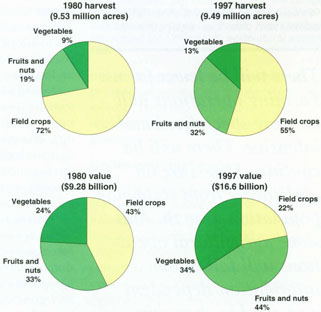 Harvested acreage and value of production of California crops, 1980 and 1997. Source: CDFA 1999.