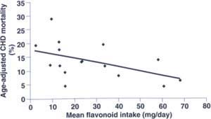 Flavonoid intake and risk of coronary heart disease (CHD)/mortality. Source: Hertog et al. 1995.