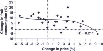 Effect of price changes on fresh fruit consumption, United States, 1970–1997. Source: USDA Economic Research Service.