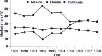 Fresh tomato market share, United States, 1989–1998. Source: USDA Agricultural Marketing Service.
