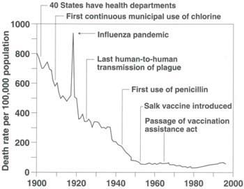 Evidence of impact of chlorination on U.S. public health. Crude death rate for infectious diseases in the United States, 1900-1996. Source: Armstrong et al. 1999.
