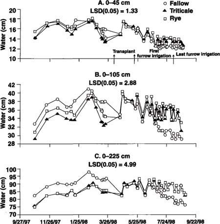 Changes in average volumetric soil water content, fall 1997 to fall 1998, for (A) 0 to 45 cm (0 to 18 inch); (B) 0 to 105 cm (0 to 42 inch); and (C) 0 to 225 cm (0 to 90 inch) depths.