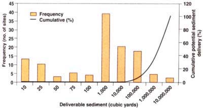 Frequency and cumulative potential sediment delivery for 117 North Coast rangeland sites.