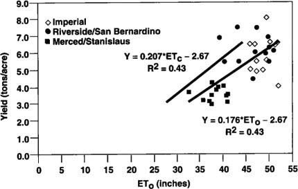 Sudangrass-hay yield as it depends on evapotranspiration (ETo) in California counties.