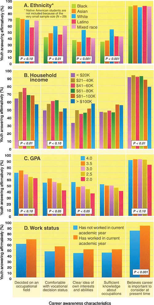 Relationship of (A) ethnicity, (B) annual household income, (C) grade point average (GPA), and (D) current academic year work to students' self-assessed career awareness characteristics. Listed P values are based on chi-square statistical tests crossing each demographic characteristic (e.g., ethnicity) with each career awareness variable, expressed dichotomously.