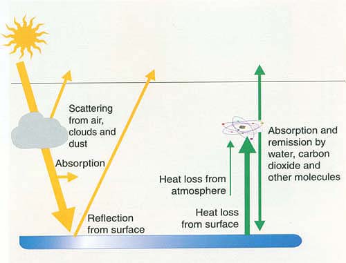 Interactions of sunlight (yellow) and heat (green) with aerosols (clouds and dust) and gases (water, carbon dioxide and others) in the atmosphere.