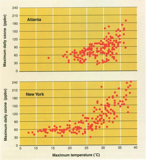 Associations between observed ground-level maximum daily ozone concentrations (parts per billion by volume) and temperature for Atlanta and New York. Source: NAST 2000, p. 104.