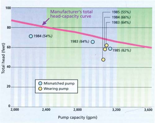 Comparison of pump test data with manufacturer's total head-capacity curve of a mismatched pump and a wearing pump. Numbers in parentheses are pumping plant efficiency.