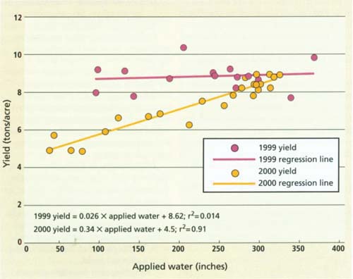 Yield versus applied water for 1999 and 2000 sprinkler-line-source experiments. Equations describe the relationship between garlic yield and applied water.