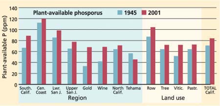 Plant-available phosphorus in 1945 and 2001 samples.
