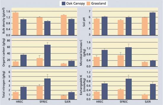 Selected soil quality and fertility parameters (mean ± standard error; n = 5) for the 0-to-2-inch- (0-to-5 cm-) depth increment of soils beneath the oak canopy and adjacent grasslands for sites at HREC (sandstone/shale), SFREC (greenstone) and SJER (granite). All vegetation type comparisons (oak versus grassland) at a given site were statistically different at P = 0.05.