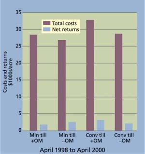 Total costs and returns by treatment for the 2-year study period from April 1998 to April 2000.