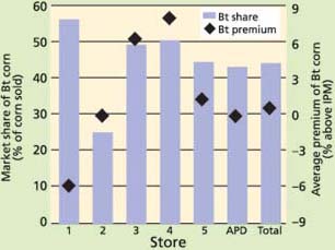 Market shares (bars, labeled on left axis) and corresponding average price premiums (diamonds, labeled on right axis) for Bt sweet corn by store, plus at Penn State's Ag Progress Days (APD). Corn labeled “Bt Sweet Corn” was sold side-by-side with corn labeled “IPM Sweet Corn”; a brochure explained the difference between the transgenic (Bt) and integrated-pest-management (IPM) products.