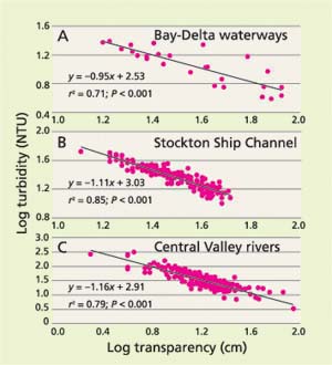 Relationship between log-transformed values of turbidity and transparency for multiple sites in (A) Bay-Delta waterways, (B) Stockton Ship Channel and (C) Central Valley rivers. The tighter the clustering, the stronger the negative relationship is, showing lower transparency as turbidity increases.
