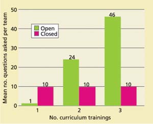 Change in the types of questions asked by teen teaching teams (four teams at each time point) during the curriculum implementations following the three trainings.